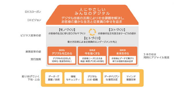 ダイハツ、2027年度までに3,000人のDX人材を育成