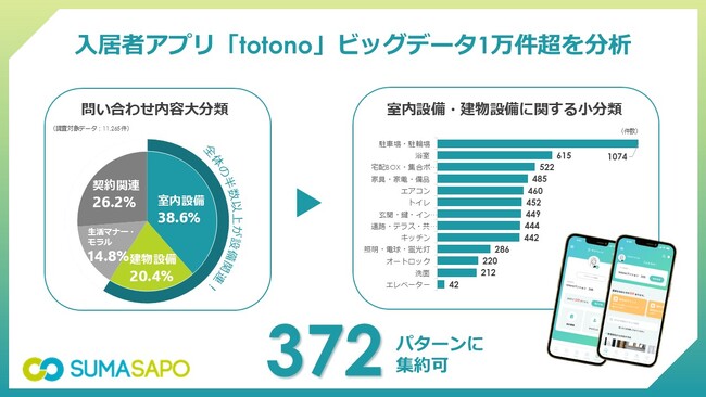 スマサポ、入居者アプリ「totono」のビッグデータ1万件超を分析
