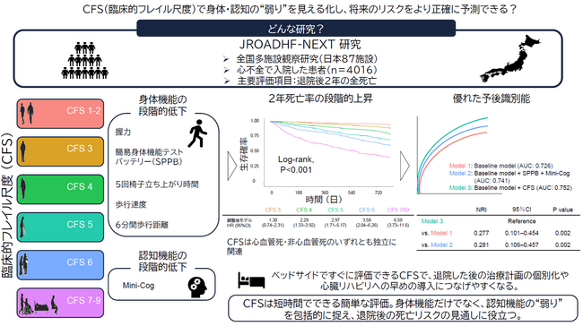 臨床的フレイル尺度（CFS）は身体・認知の“弱り”を総合的に捉え、心不全患者の予後を識別