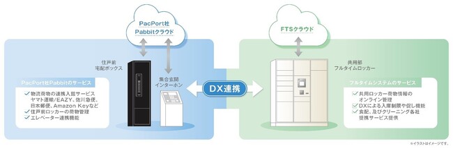 三井不動産レジデンシャル×フルタイムシステム×PacPort　最適な配達先を自動で案内できる新たなDXロッカーシステムを共同開発　新築分譲マンションへ初導入