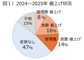 図1) 値上げ状況 図1) 値上げ状況