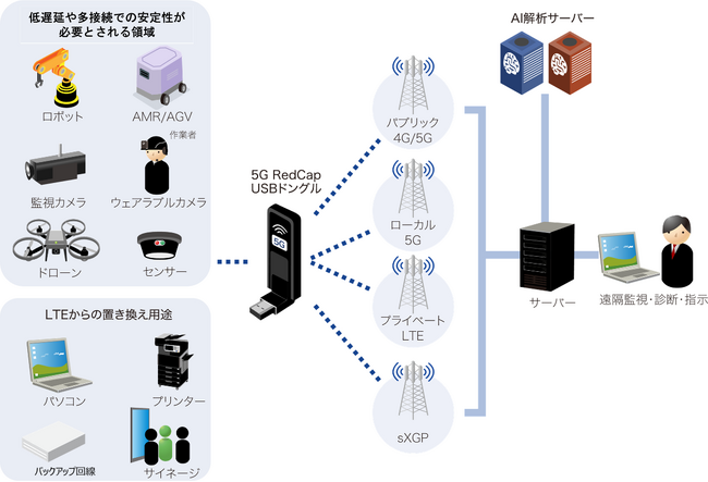 国内メーカー初（ネクス調べ）、国際標準仕様 5G RedCap対応USBドングル 電波法技術適合証明を取得