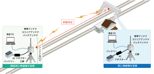 東日本旅客鉄道株式会社(JR東日本研究開発センター)との共同実証試験を実施