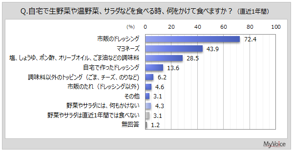 【ドレッシングに関する調査】野菜やサラダなどにかけるものは「市販のドレッシング」が7割強、「マヨネーズ」が4割強、「塩、しょうゆ、ポン酢、オリーブオイル、ごま油などの調味料」が3割弱