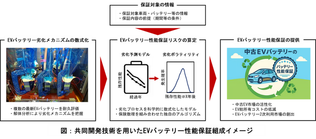 革新的なEVバッテリーの保険設計技術を共同開発