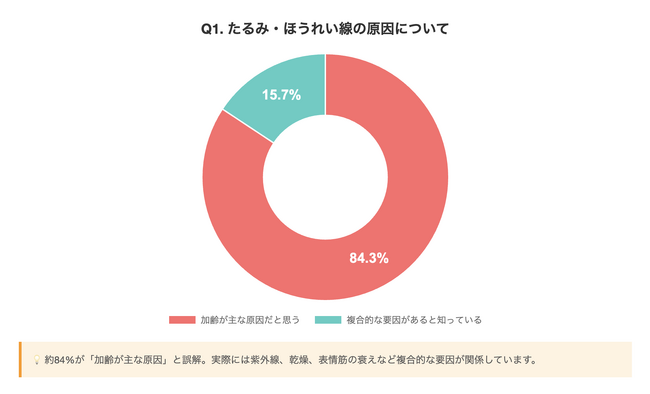8割以上が誤解!「たるみ・ほうれい線」に関する意識調査