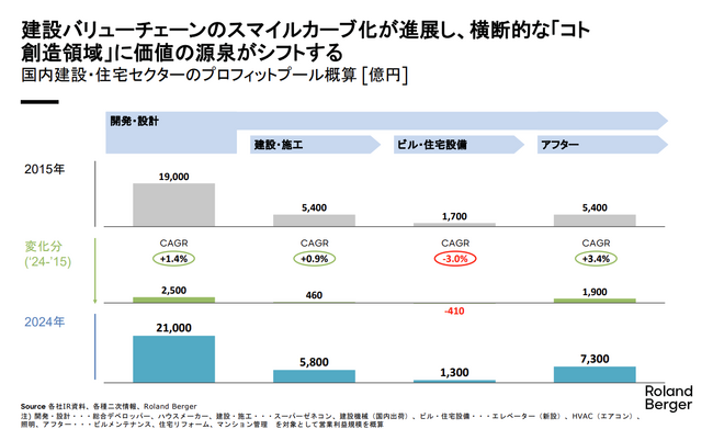 建設・住宅セクターの未来