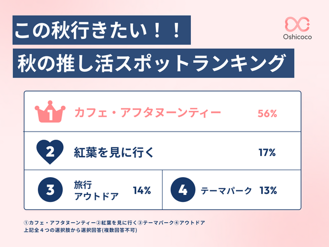 SNS総フォロワー11万人のOshicocoが調査！この秋行きたい「推し活スポット」ランキングを発表！