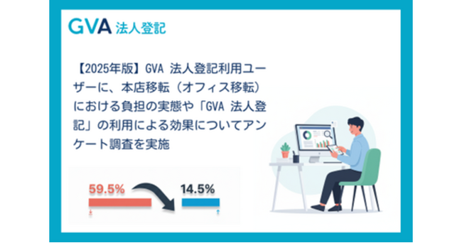 GVA 法人登記で本店移転書類を購入した131社にアンケート調査を実施。本店移転の最大の負担は「登記申請」で59.5%、GVA 法人登記利用後は14.5%に激減。【2025年調査】