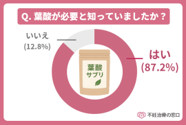 葉酸が妊娠中や授乳中の女性に必要な栄養素と知っていましたか？