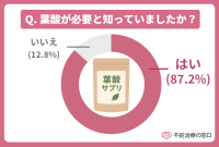 20～50代女性対象「妊娠に関する意識調査」を実施　85％の女性が妊娠中に摂取した栄養素を発表