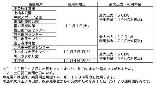 八王子市の公共施設へ、新たに13か所でEV急速充電器を設置しサービス提供へ