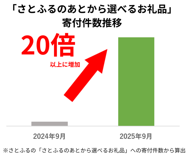 【ふるさと納税お礼品トレンド】制度改正直前にあたる9月は「とりあえず寄付」「高額寄付」「物価高対策」が3大トレンドに