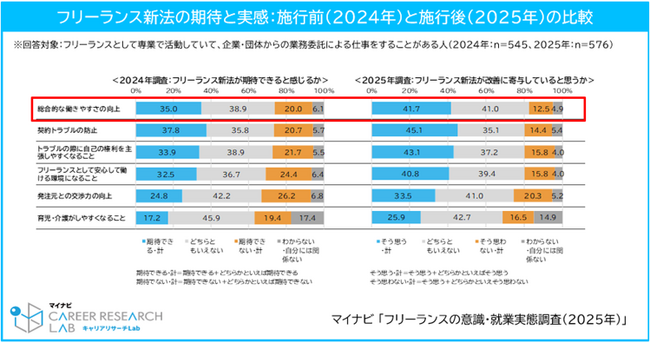 マイナビ、「フリーランスの意識・就業実態調査2025年版」を発表