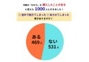 【調査結果(1)】おせち購入者の約47％が「余らせた経験あり」
