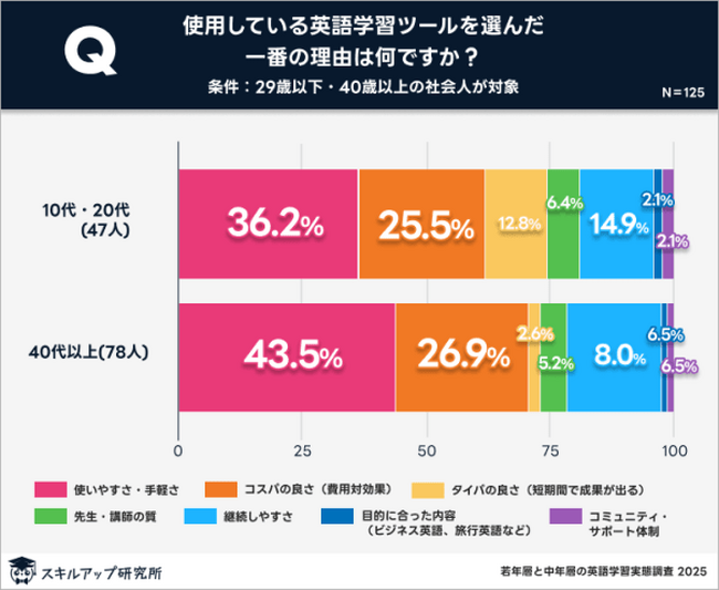 若年層は「タイパ」重視、中年層は「継続」重視-英語学習の世代差が顕著｜スキルアップ研究所調査結果