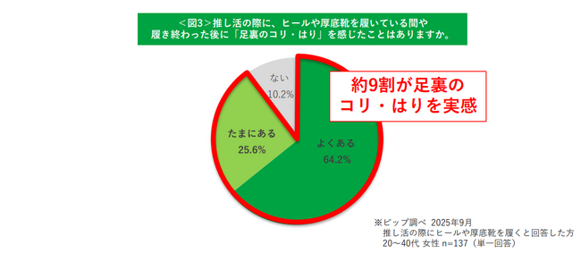 推し活をする女性の8割が“おしゃれをして参戦”！しかし、その代償で“足裏の悲鳴”？ケアしていても不満続出な本音とは