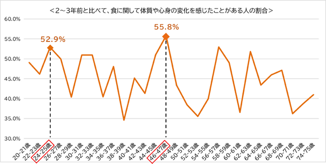 食への関心が深まる“実りの秋”に合わせて 「食」における女性の身体の曲がり角を調査