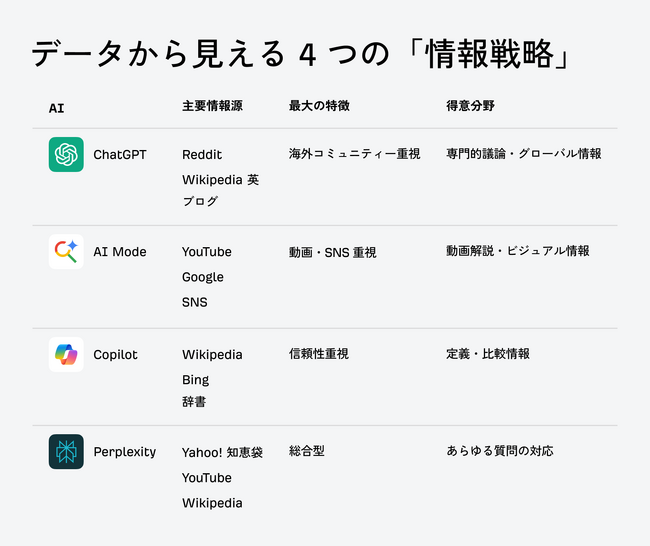 【調査リリース】Ahrefs（エイチレフス）、日本国内における AI 検索エンジンの引用元を徹底分析：ChatGPT は Reddit 重視、AI モードは YouTube 重視など明確な違いが判明