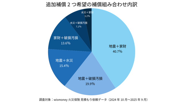 火災保険、どこまで補償を追加している？追加補償2つ以上を選ぶ人が4割超に - 防災意識の多層化が進む