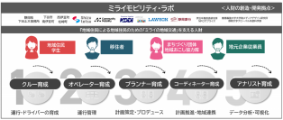 国土交通省「交通空白」解消パイロット・プロジェクト実証事業
『ミライモビリティ・ラボ』の開校及びオープニングセミナー実施について