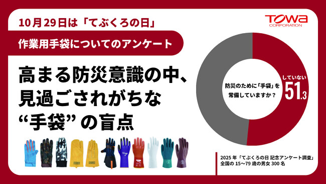 【てぶくろの日 記念アンケート 調査結果】あなたの防災用品は大丈夫？ 調査で判明、見過ごされがちな“手袋の盲点”