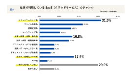 利用しているSaaSのジャンル