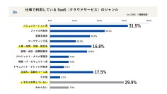 会社員1,243名に聞く「2025年 SaaS活用の実態」─増えるツール、追いつかない管理。スピードと統制の最適解