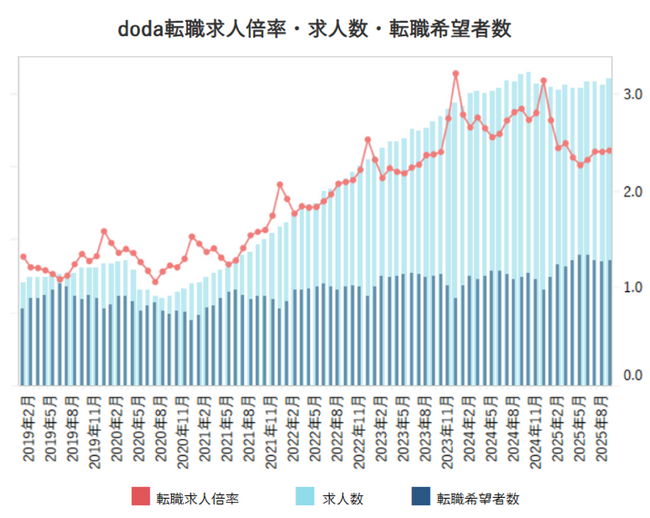 doda転職求人倍率　2025年9月・2025年第2四半期レポート