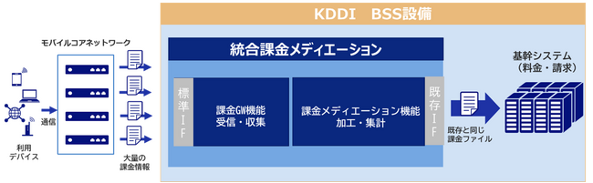 NEC、KDDIの統合課金メディエーションシステム運用開始に貢献