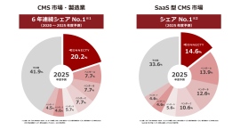 「CMSoD」がCMS市場・製造業で6年連続、SaaS型CMS市場で初のシェアNo.1を獲得 「CMSoD」がCMS市場・製造業で6年連続、SaaS型CMS市場で初のシェアNo.1を獲得
