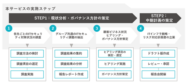 TIS、グループ全体の統一的なITガバナンス強化を支援する「ITガバナンス計画・実行支援サービス」を提供開始