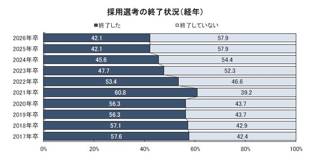 (2026年卒)内定動向調査 / (2027年卒)採用計画調査