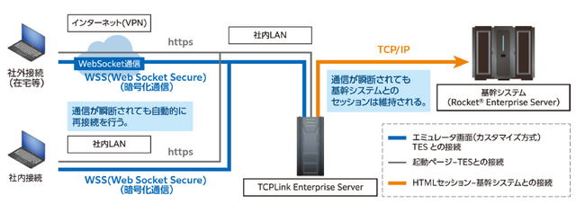 王子ビジネスセンター株式会社がキヤノン IT ソリューションズの Web 版「TCPLink」で在宅勤務でも安心して使える基幹システムへの接続環境を実現