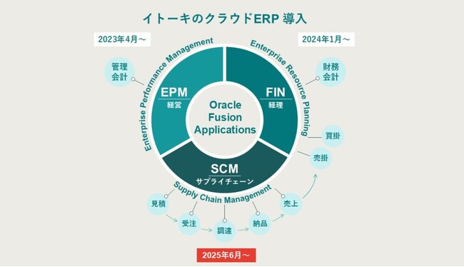 イトーキ、約3年で基幹システムを刷新 クラウドERPでDX基盤を確立し“脱レガシー”へ
