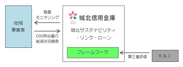「城北サステナビリティ・リンク・ローン」の取り扱いを開始しました