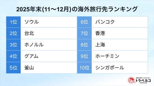 トラベルコ、年末（11～12月）の海外旅行先人気ランキングを発表