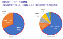 『共働き時代の駐在』実態調査アンケートを実施　海外転勤でパートナーの7割が離職、企業にもマイナス影響が