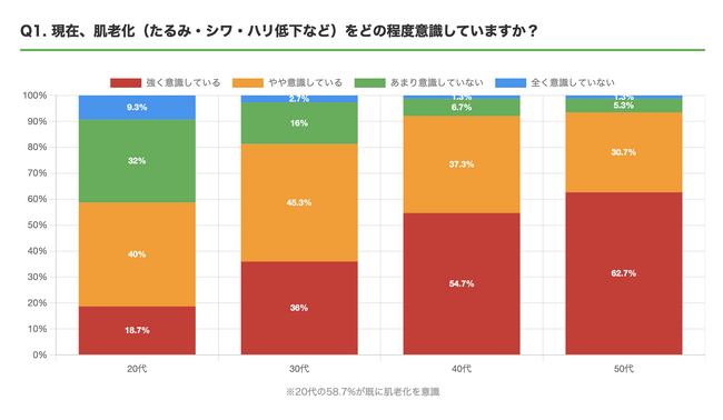 20代の約6割が既に肌老化を実感!世代別「肌老化への焦り/予防行動」実態調査