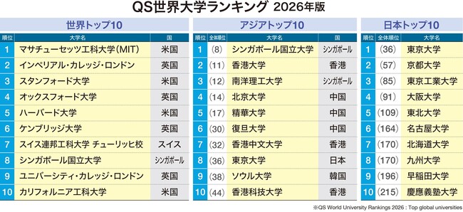 海外大学出願シーズン到来！米英トップ大学への合格者が倍増　　　　【国内高校で広がる「海外進学」志向】