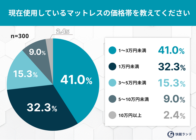 物価高でも“睡眠だけはケチらない”人が4割超！マットレスへの投資意識が上昇傾向に