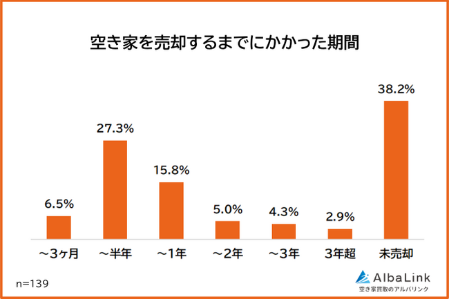 【空き家を売却するまでにかかった期間は?】経験者139人アンケート調査