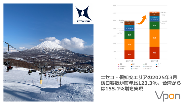 【訪日データ活用で春スキー需要を創出】Vpon、東急不動産（ニセコ東急 グラン・ヒラフ）のインバウンドプロモーションを支援