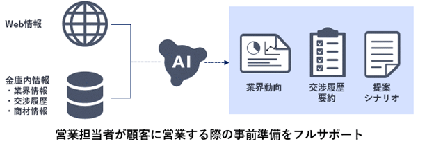 NEC、地域金融機関向け営業支援クラウドに生成AI機能を実装し、営業店業務の高度化を支援