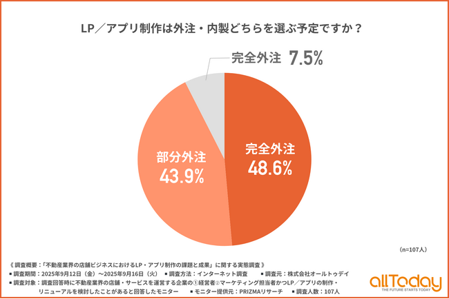 LP・アプリ制作の最適解は…？不動産企業の約9割が「外注」を選択！「部分外注」が増加傾向に