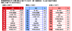 食欲の秋深まる 11 月 11 日は「鮭の日」！
サーモン寿司が誕生して今年で 40 周年！ノルウェー大使館の水産参事官に聞く
回転寿司人気メニュー“サーモン”の魅力