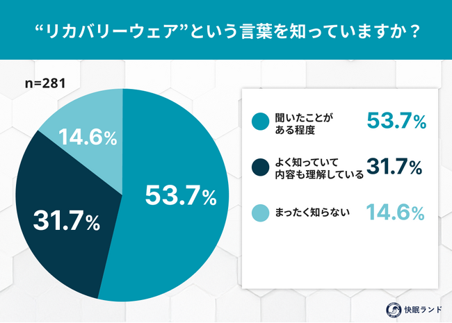 約8割がリカバリーウェアを認知！“着る疲労回復”への関心がボーナス期に拡大