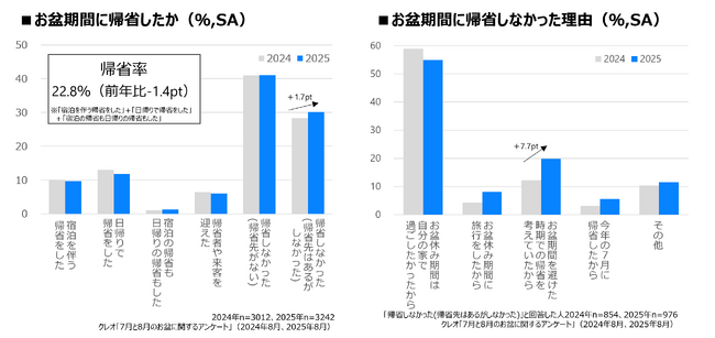 【2025年お盆調査結果発表】長期休暇における生活者の消費行動データを分析