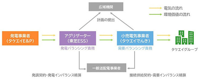 タケエイソーラーパーク成田第２におけるFIP制度への移行