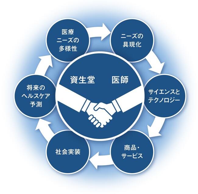 資生堂、日本におけるダーマ市場の成長に向け、皮膚科医等の専門医と協力した研究開発の強化を加速